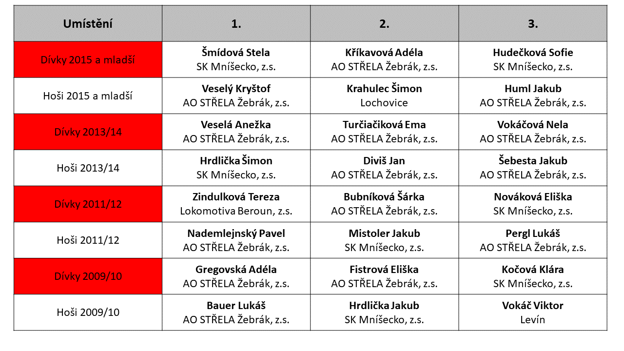 Výsledky z Žebráckých vícebojů 2022